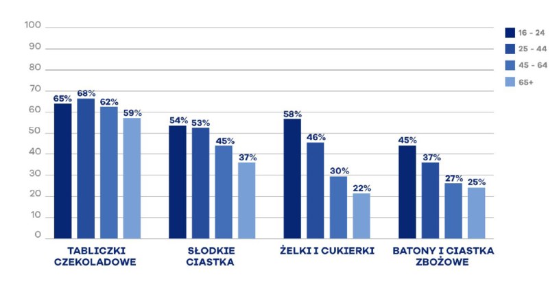 Deklarowane spożycie słodyczy w ciągu ostatnich dwóch tygodni wśród Polaków /E.Wedel za: Mintel /INTERIA.PL