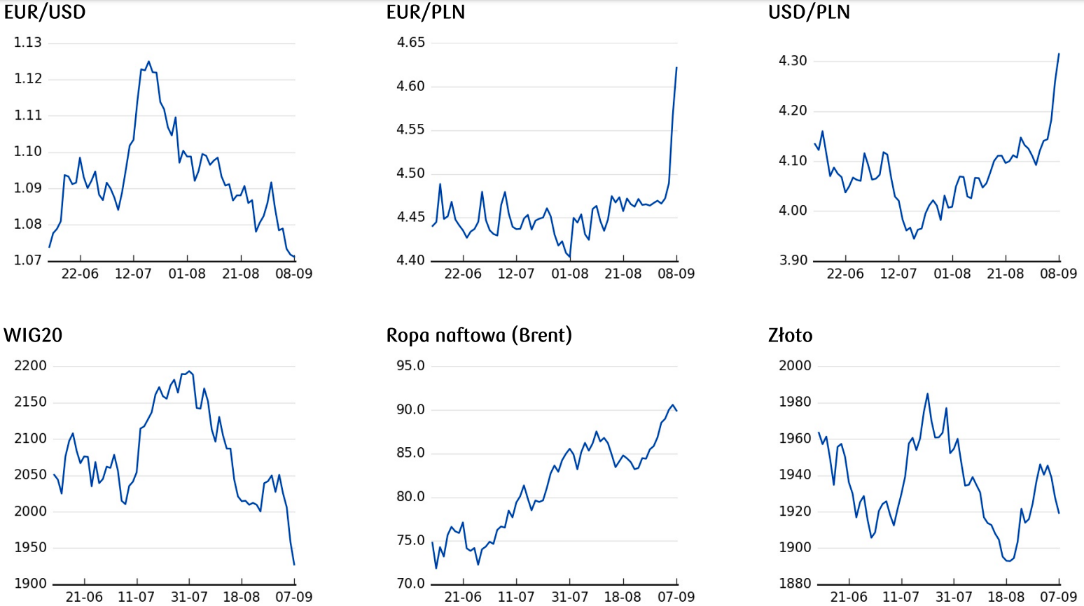 Kursy walut 11.09.: burza na walutach ⚠️ Kursy poleciały na łeb, na szyję! Zobacz, ile kosztuje euro (EUR), frank (CHF), jen (JPY), funt (GBP), dolar (USD), korona (NOK) - 5