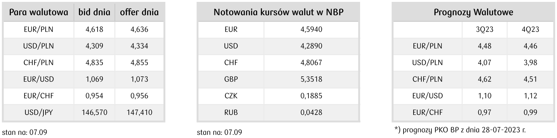 Kursy walut 11.09.: burza na walutach ⚠️ Kursy poleciały na łeb, na szyję! Zobacz, ile kosztuje euro (EUR), frank (CHF), jen (JPY), funt (GBP), dolar (USD), korona (NOK) - 4