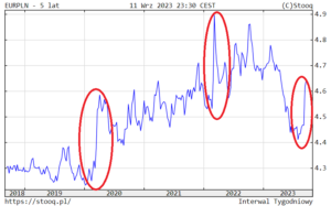 Złoty trzy razy w dół COVID, wojna i decyzja RPP