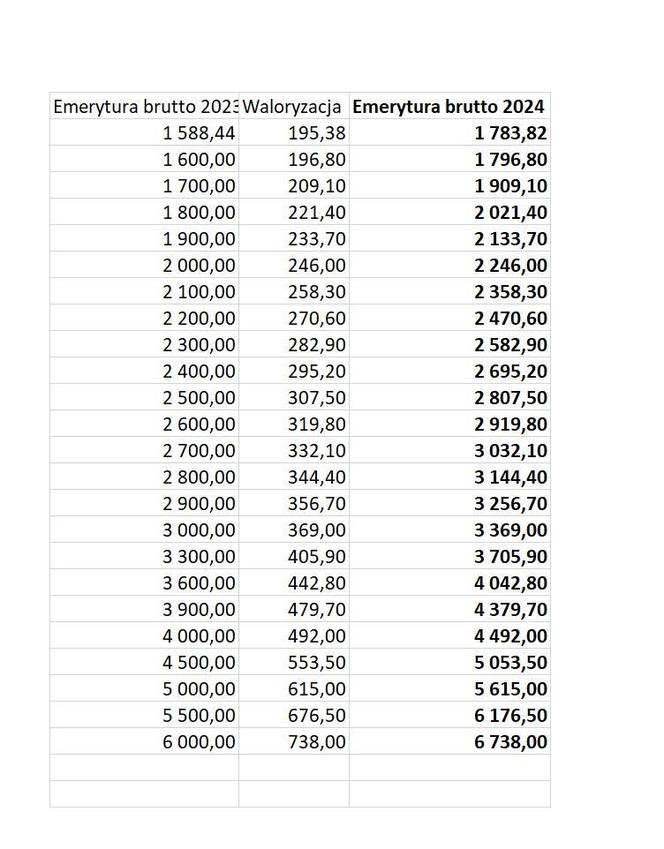 Waloryzacja emerytur 2024 