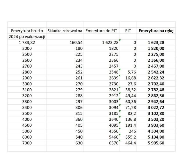 Waloryzacja emerytur 2024. Tabela