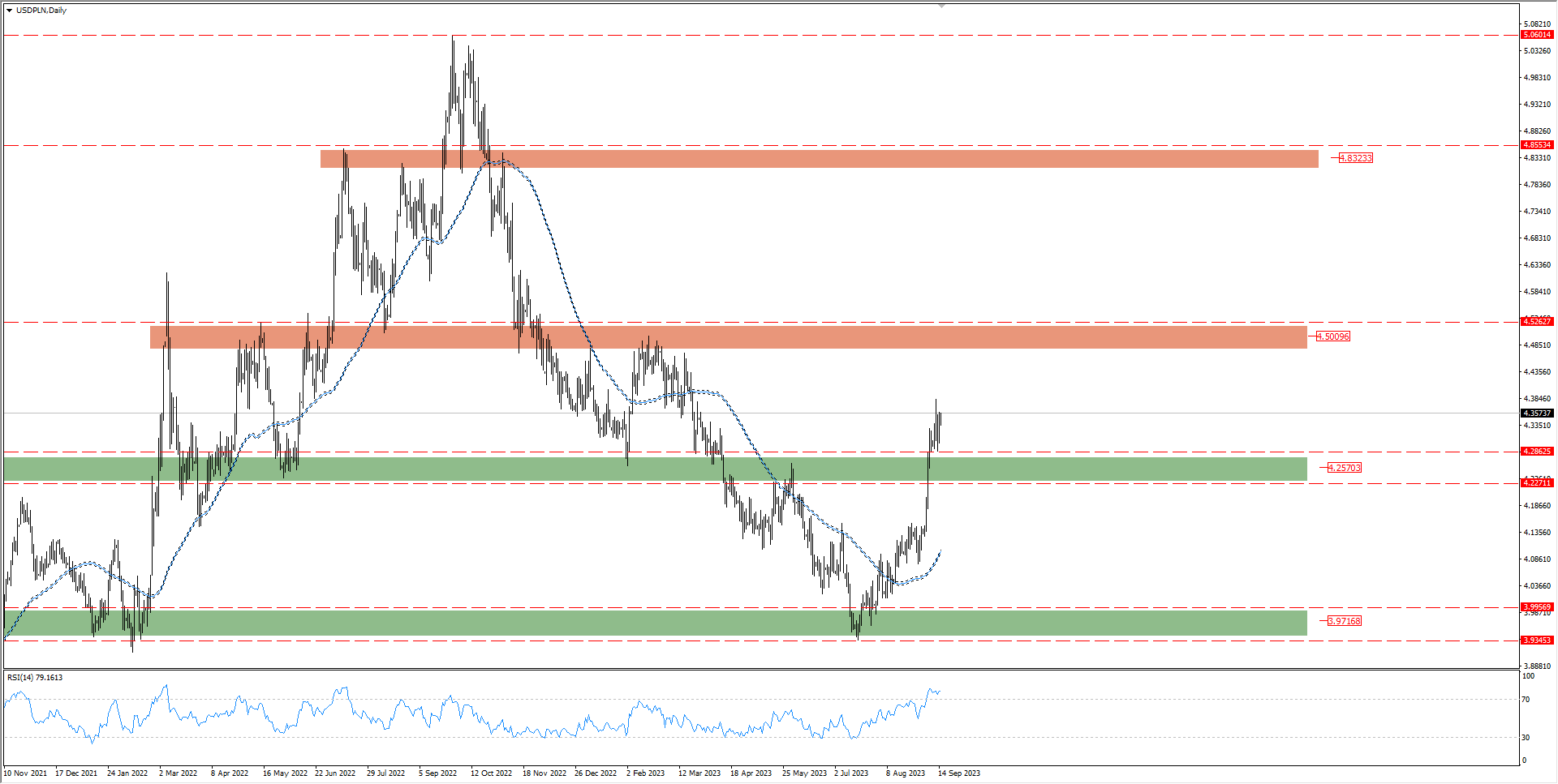 Wykres Kurs dolara USDPLN 16.09.2023