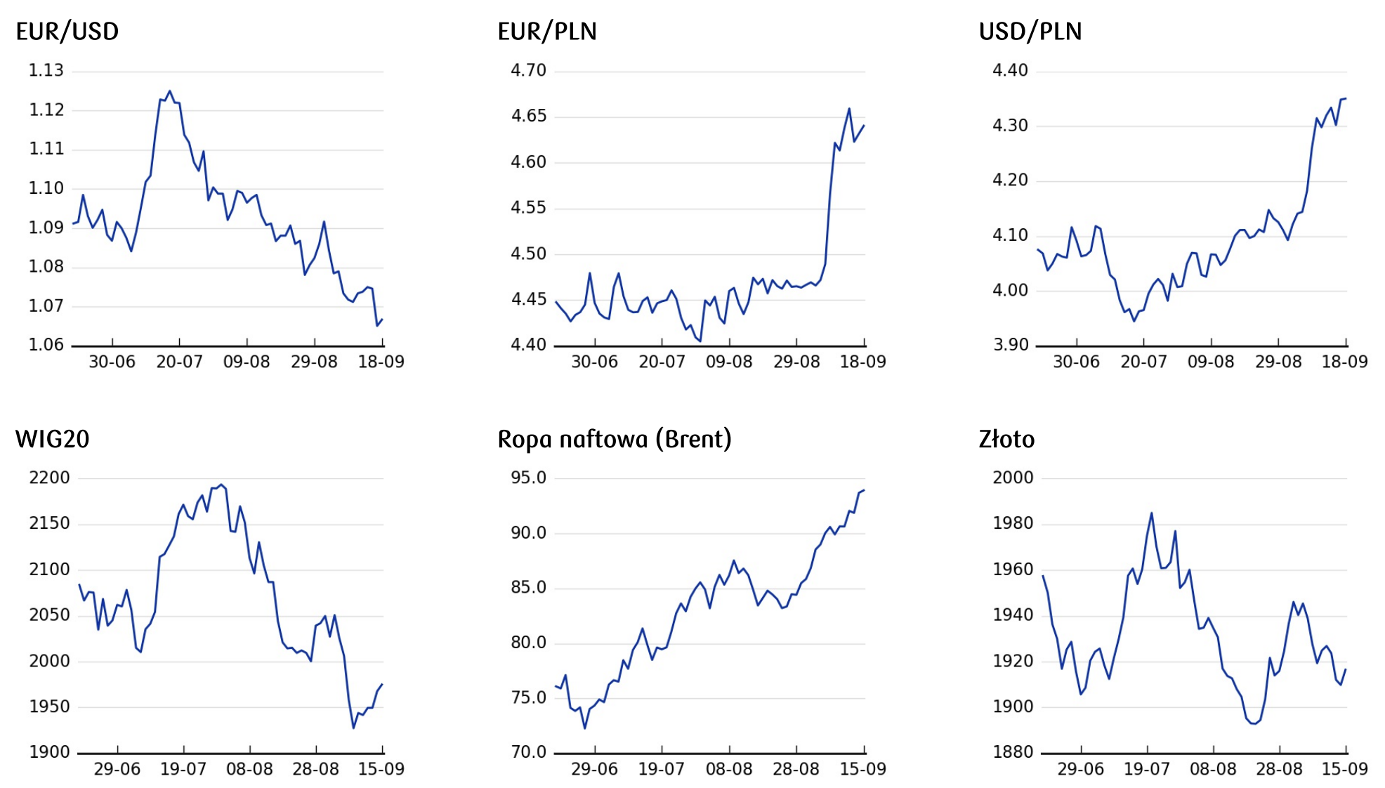 Cena ropy naftowej, aktualny kurs złota, ile kosztuje dolar i euro, notowania WIG20