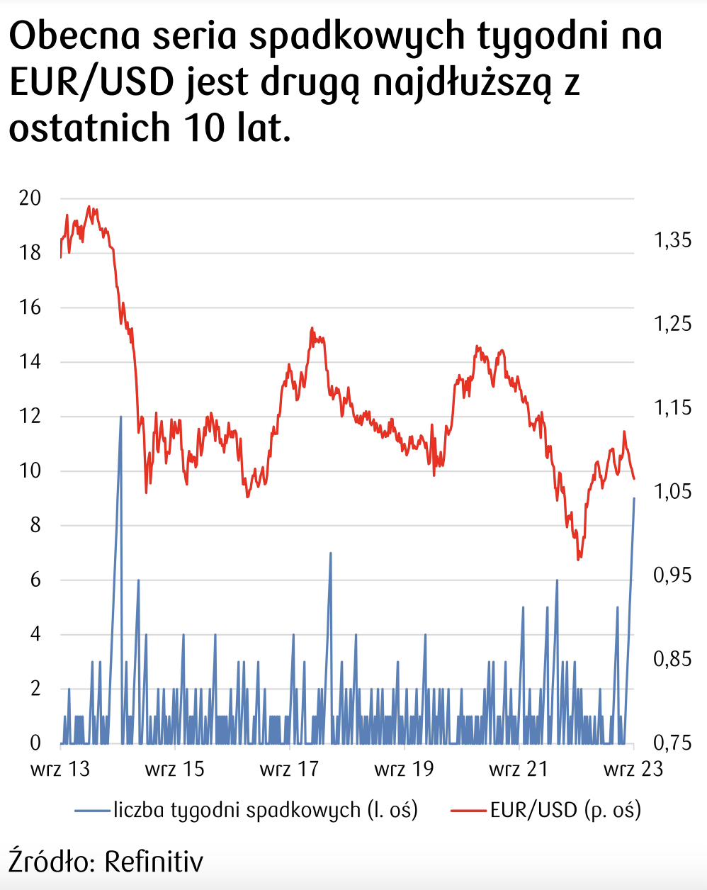 Kurs euro do dolara EURUSD wykres