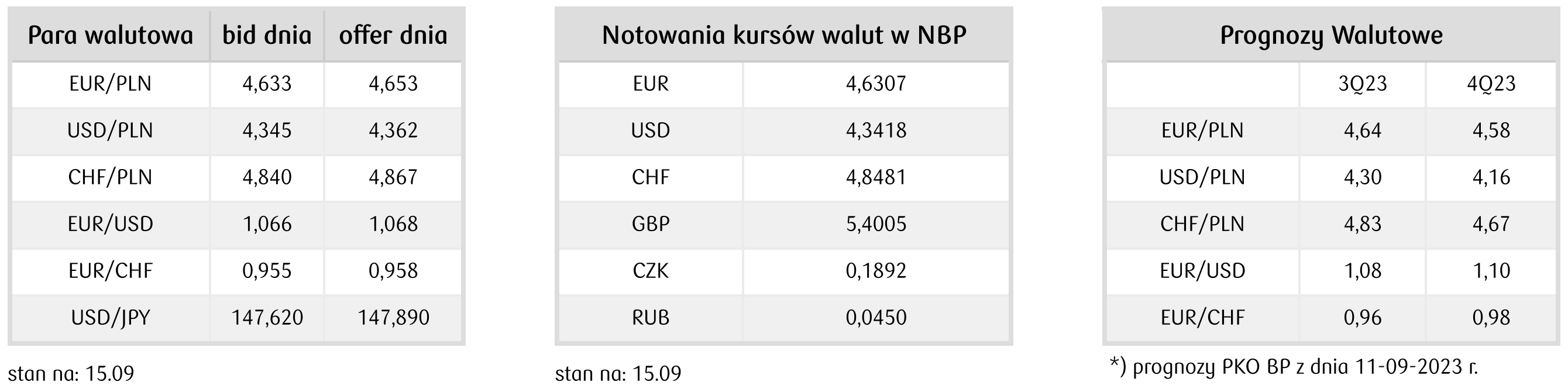 prognoza dla kursów głównych walut 2023