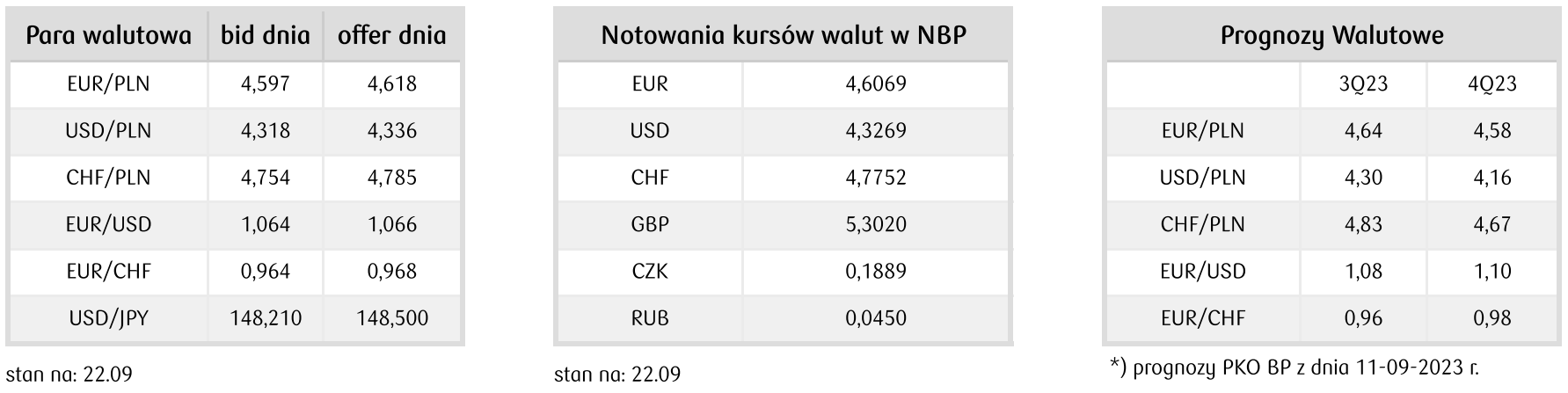 prognozy dla FOREX: kurs euro, dolara, franka - po ile waluty 