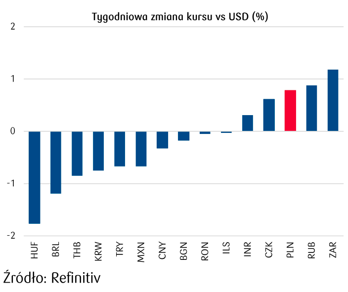 Tygodniowe zmiany kursów walut na FOREX