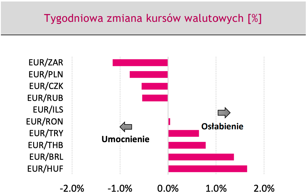 Kurs walutowe z FOREX przed ostrym spadkiem? Eksperci ostrzegają – te wydarzenie mogą  namieszać na cenie euro (EUR), dolara (USD) i złotego (PLN) - 3