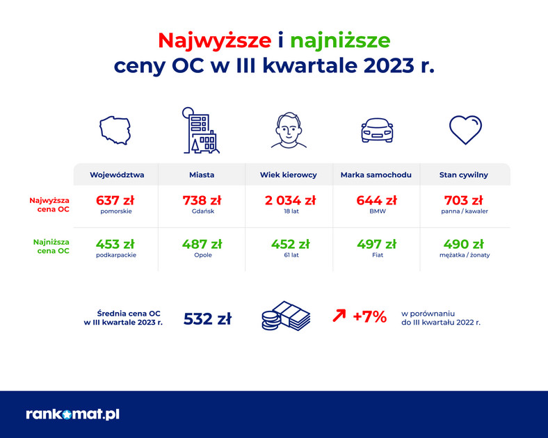 Najwyższe i najniższe ceny OC