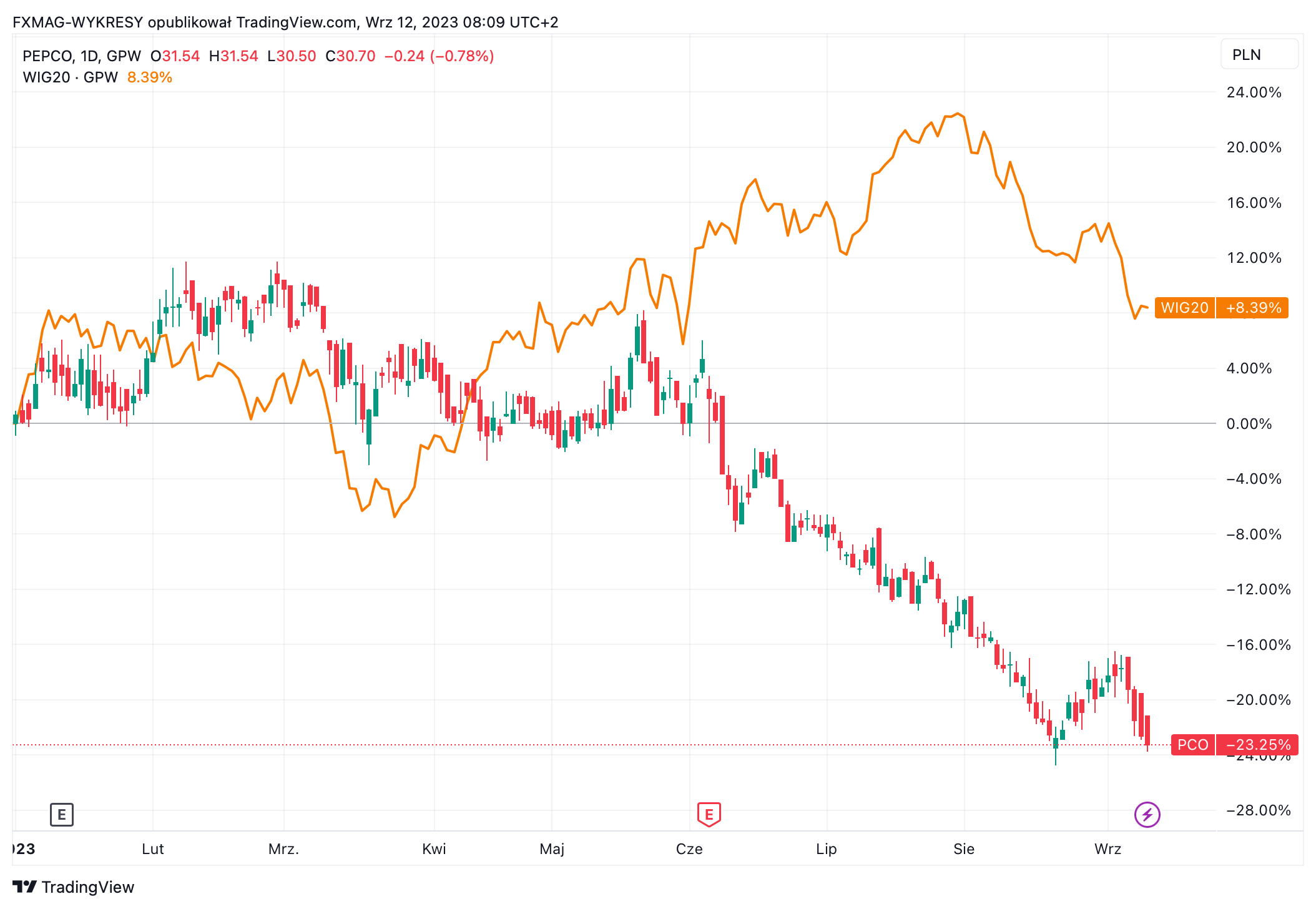 FXMAG giełda ceo ustępuje ze stanowiska, prognozy zostają zrewidowane, a notowania w dół. to zły dzień dla giganta detalicznego z gpw  bieżący kurs akcji pepco sa, czy pepco to polska spółka, czy warto kupić akcje pepco sa, czy warto trzymać akcje pepco 2023, czy zainwestować w akcje pepco sa 2023, dlaczego kurs akcji pepco spada, dlaczego warto kupić akcje pepco sa, gdzie kupić akcje pepco, gpw notowania akcji, ile kosztują akcje pepco, ile za akcje pepco, jaki jest kurs akcji pepco sa, jakie prognozy dla spółki pepco, jakie wyniki finansowe pepco, jakie wyniki finansowe pepco w 2023, kurs akcji pepco, kurs akcji pepco 2023, kurs akcji pepco sa, notowania akcji pepco sa, pepco akcje, pepco cena akcji, pepco czy warto zainwestować, pepco notowania, pepco notowania akcji, pepco prezes, pepco prognozy, pepco s.a., po ile akcje pepco, po ile akcje pepco sa, spółka pepco, spółki wig20, spółki z gpw, wyniki finansowe pepco,pepco 1
