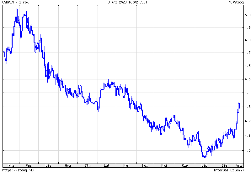 Ile kosztuje dolar 09.09.2023? Kurs dolara do złotego (USD/PLN) w sobotę