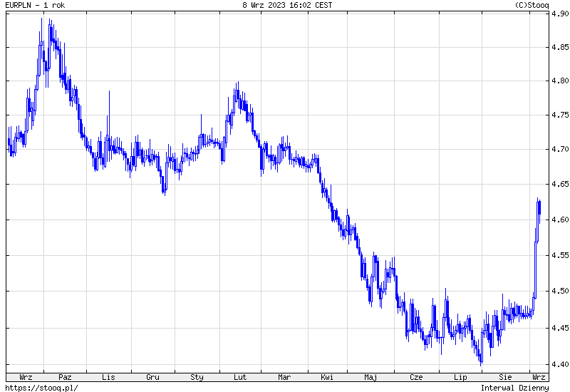 Ile kosztuje euro 09.09.2023? Kurs euro do złotego (EUR/PLN) w sobotę