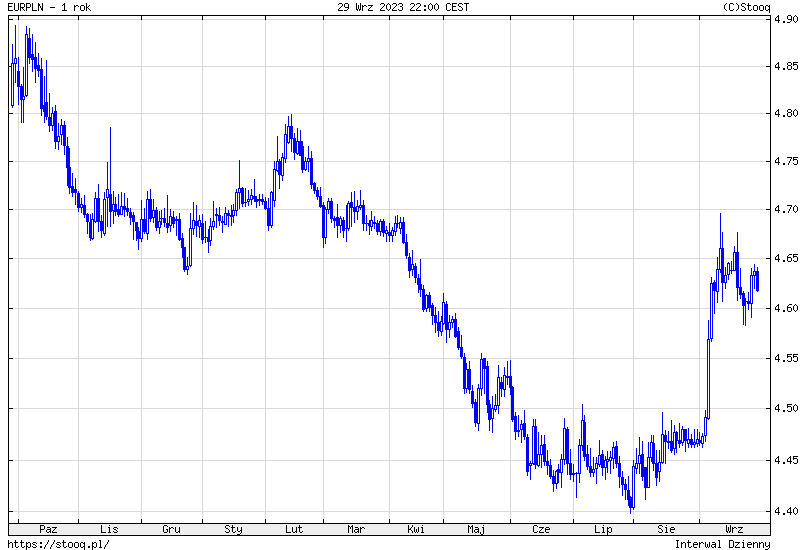 Kurs euro do złotego (EUR/PLN) w sobotęIle kosztuje euro 30.09.2023?