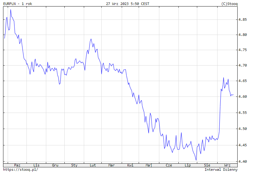 Wykres Kurs euro EURPLN 27.09.2023