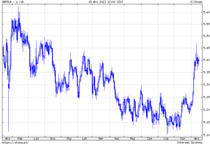 Kurs funta do złotego (GBP/PLN) w niedzielę. Ile kosztuje funt 17.09.2023?