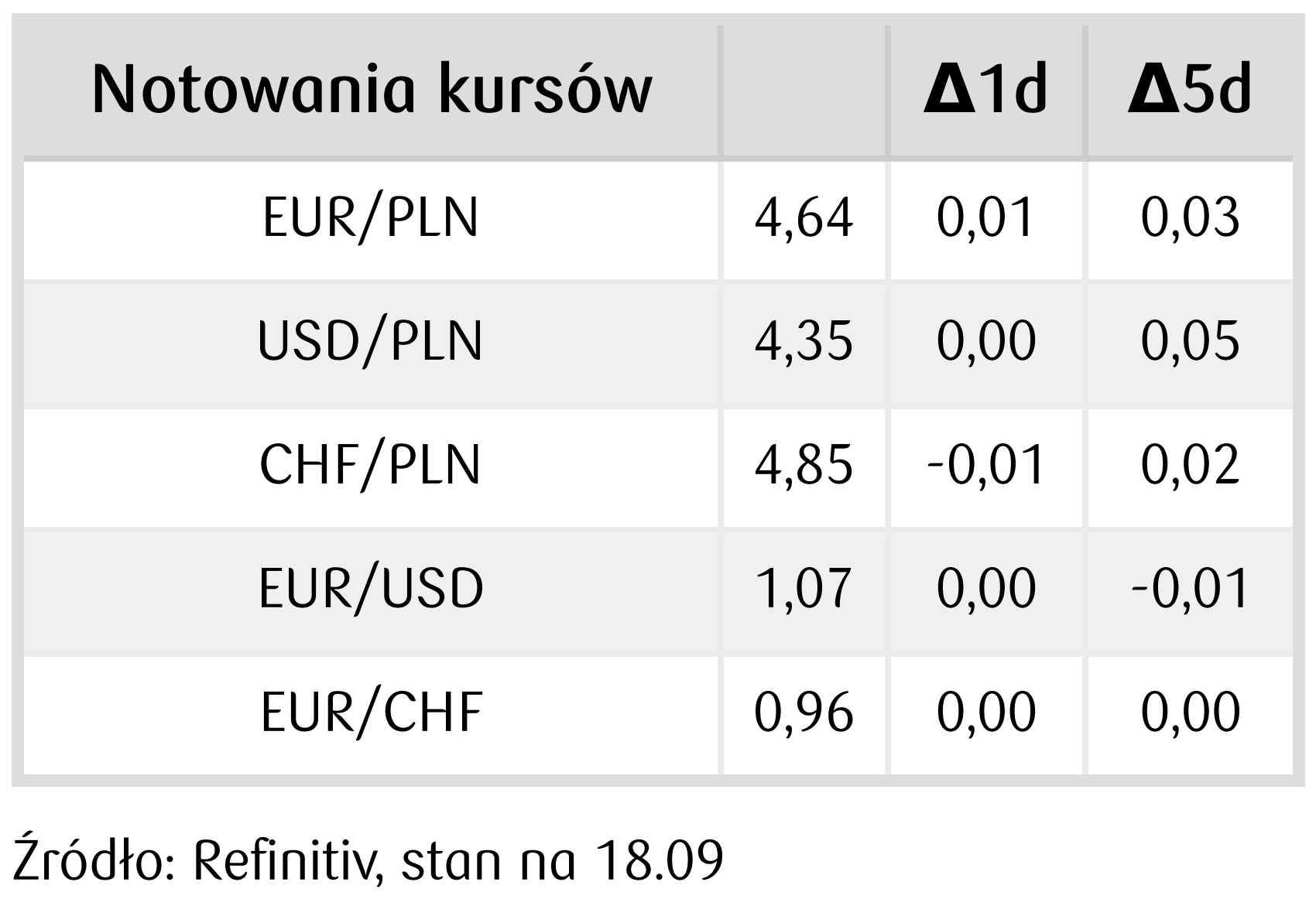 notowania kursów walut na rynku FOREX - 19 września 2023