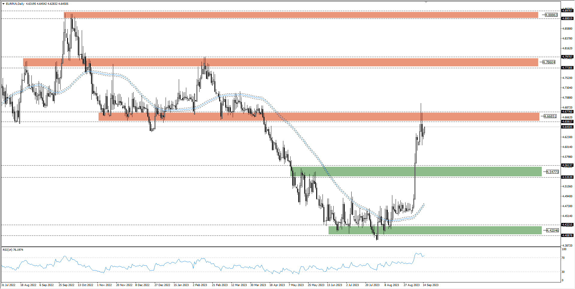 Wykres Kurs euro EURPLN 16.09.2023