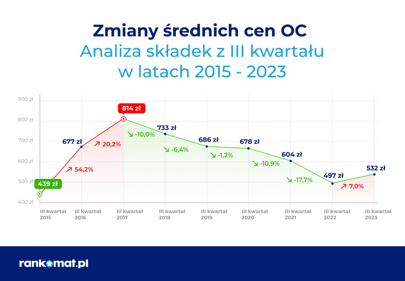 Analiza składek z III kwartału w latach 2015 - 2023