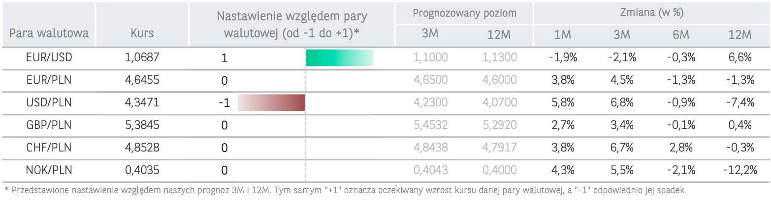 Korona norweska, dolar, funt, euro, frank – prognozy dla walut