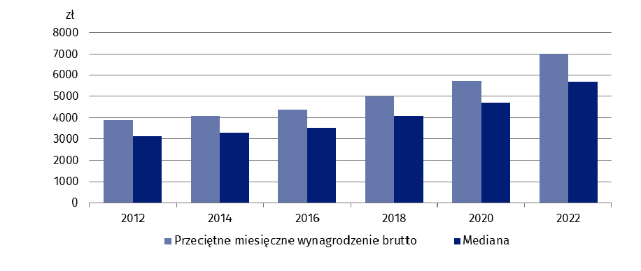 FXMAG makroekonomia denerwują cię dane na temat średnich płac? ten raport pokazuje ile naprawdę zarabiają polacy  co to jest mediana pensji?, czym jest mediana wynagrodzeń, gus, gus mediana wynagrodzenia, ile miesięcznie zarabia przeciętny polak?, ile średnio zarabia się w polsce?, ile tak naprawdę zarabia się w polsce?, ile tak naprawdę zarabiają polacy, ile tak naprawdę zarabiają polacy 2023, ile to jest dobrze zarabiać?, ile wynosi średnie wynagrodzenie?, ile zarabia bogaty polak?, ile zarabia przecietny polak na reke?, ile zarabia przeciętny polak netto?, ile zarabia przeciętny polak w 2023?, ile zarabiają srednio polacy?, mediana a średnia wynagrodzeń, mediana wynagrodzeń, mediana wynagrodzeń a przeciętnie wynagrodzenie, mediana wynagrodzeń co to jest, płace w polsce, średnie wynagrodzenie w polsce,wynagrodzenia  w polsce 2