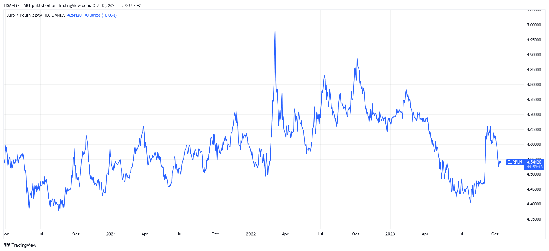 TradingView Chart