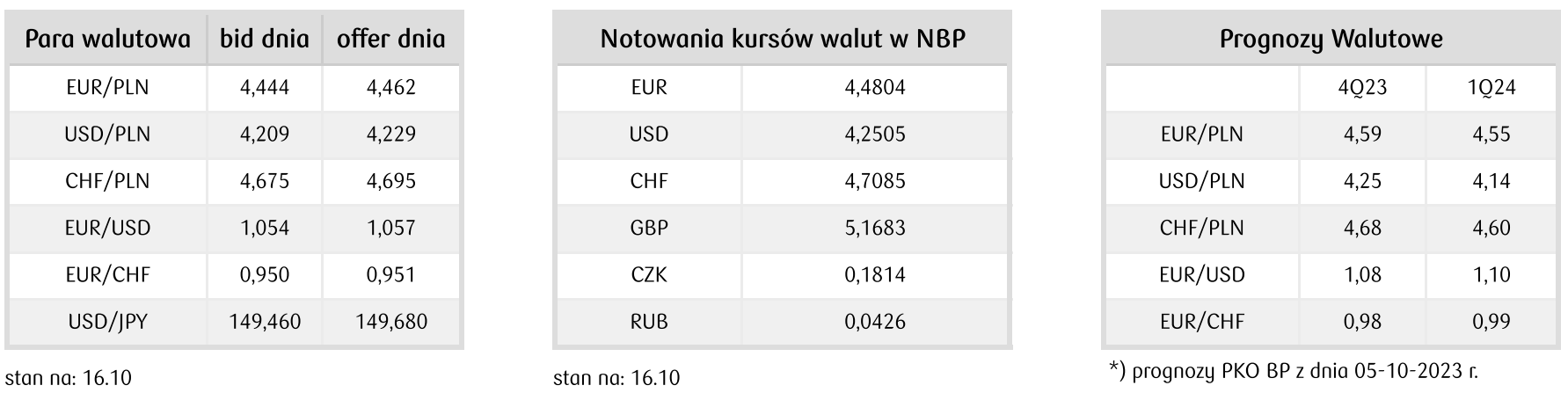 prognozy walutowe dla dolara, euro i innych głównych par walutowych 