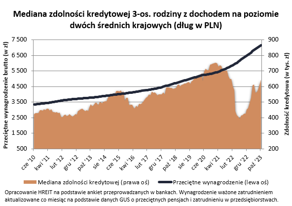 FXMAG finanse osobiste zdolność kredytowa polaków w górę - tak dobrze nie było od dawna  akcja kredytowa co to jest, akcja kredytowa w polsce, co to jest zdolność kredytowa, co to zdolność kredytowa, co wpływa na zdolność kredytowa, hipoteki, hipoteki zdolność, jak liczona jest zdolność kredytowa, jak obliczyć zdolność kredytową, jak spada zdolność kredytowa, jak sprawdzić zdolność kredytową, jak wyliczana jest zdolność kredytowa, jak zwiększyć zdolność kredytową, jaka jest moja zdolność kredytowa, jaka jest zdolność kredytowa, jaka zdolność kredytowa, jaka zdolność kredytowa do kredytu hipotecznego, kredyty 2023, kredyty 2024, o ile spada zdolność kredytowa, zdolność kredytowa, zdolność kredytowa co na nią wpływa, zdolność kredytowa jak obliczyć,kredyty 2