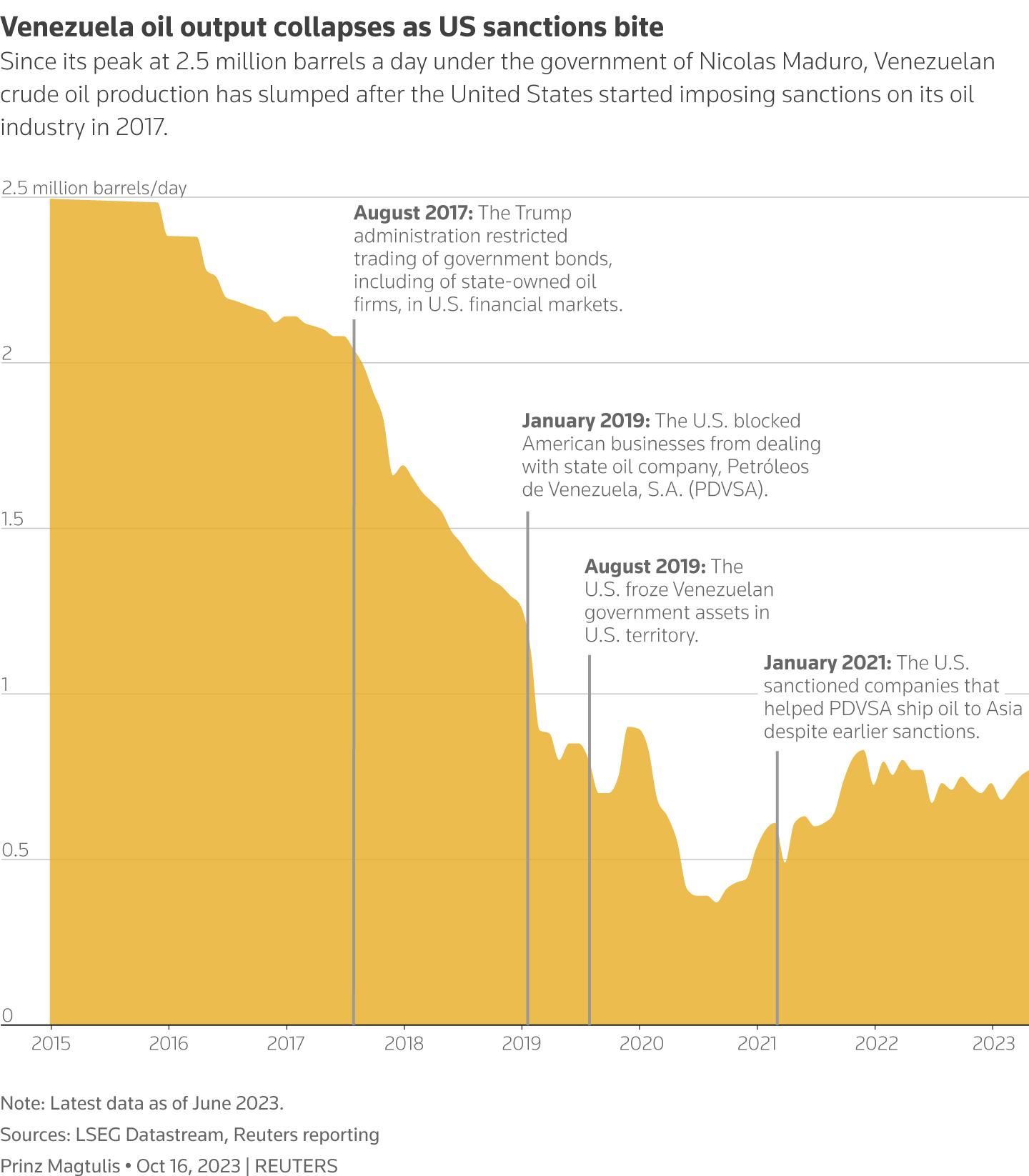 Wykres warstwowy przedstawia dane z amerykańskiej oceny oddziaływania na środowisko (EIA) przedstawiające wydobycie ropy naftowej w Wenezueli.