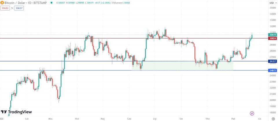 Notowania BTC/USD Źródło: TradingView