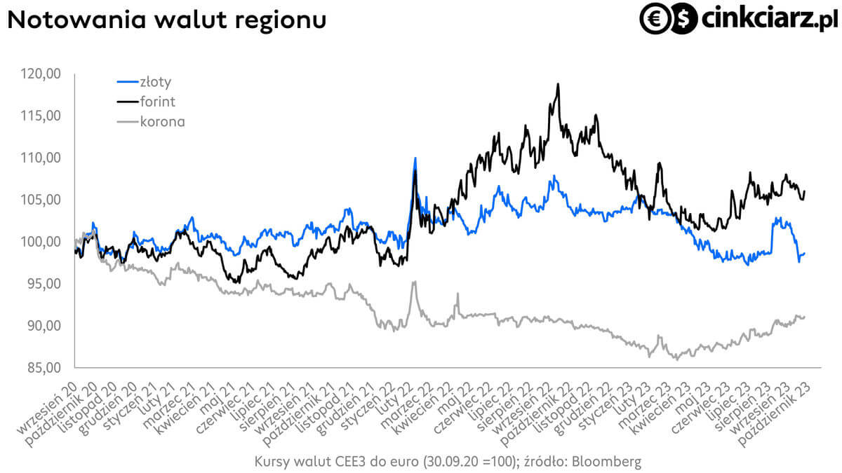 Kursy walut regionu, korona czeska, forint, złoty, wykres EUR/PLN, EUR/HUF i EUR/CZK; źródło: Bloomberg