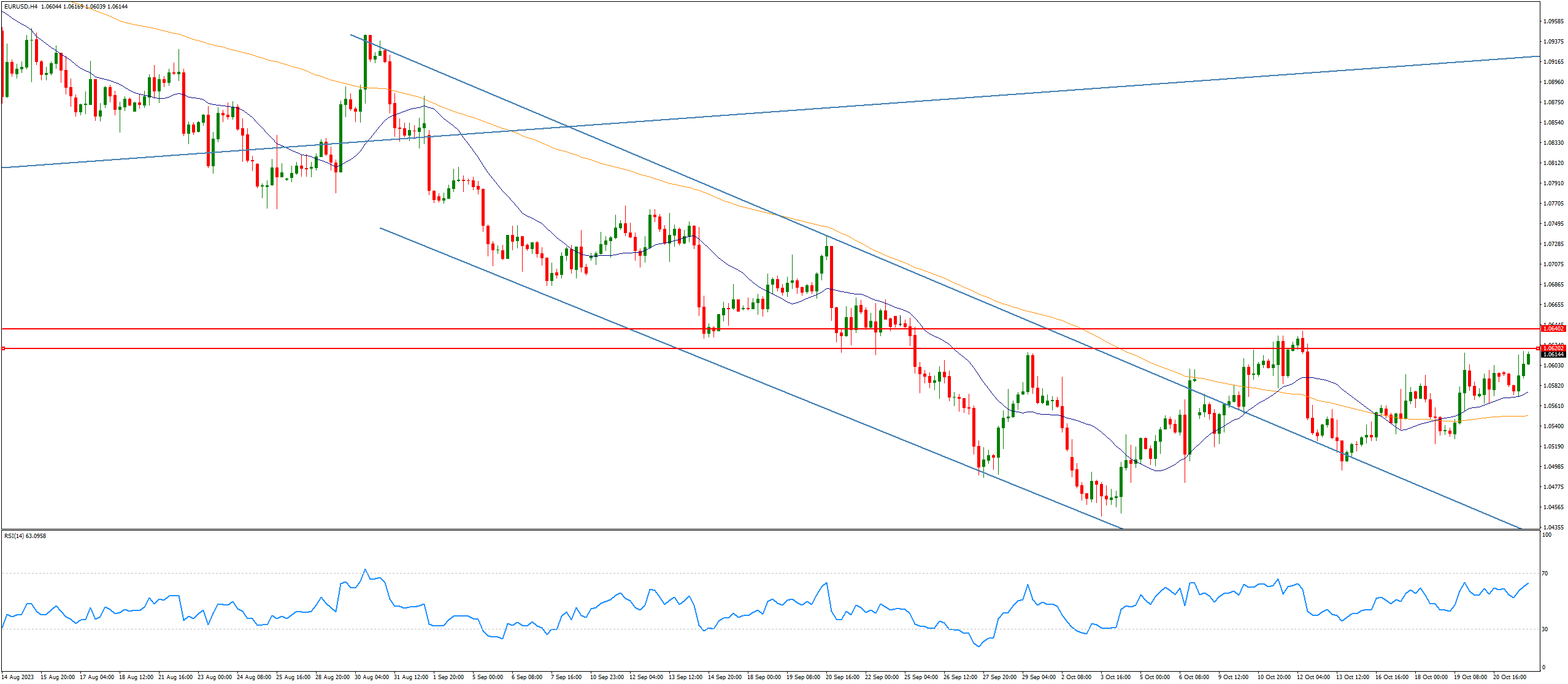 Notowania EUR/USD (H4)