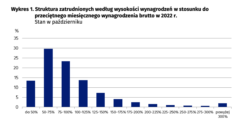 FXMAG makroekonomia denerwują cię dane na temat średnich płac? ten raport pokazuje ile naprawdę zarabiają polacy  co to jest mediana pensji?, czym jest mediana wynagrodzeń, gus, gus mediana wynagrodzenia, ile miesięcznie zarabia przeciętny polak?, ile średnio zarabia się w polsce?, ile tak naprawdę zarabia się w polsce?, ile tak naprawdę zarabiają polacy, ile tak naprawdę zarabiają polacy 2023, ile to jest dobrze zarabiać?, ile wynosi średnie wynagrodzenie?, ile zarabia bogaty polak?, ile zarabia przecietny polak na reke?, ile zarabia przeciętny polak netto?, ile zarabia przeciętny polak w 2023?, ile zarabiają srednio polacy?, mediana a średnia wynagrodzeń, mediana wynagrodzeń, mediana wynagrodzeń a przeciętnie wynagrodzenie, mediana wynagrodzeń co to jest, płace w polsce, średnie wynagrodzenie w polsce,wynagrodzenia  w polsce 1