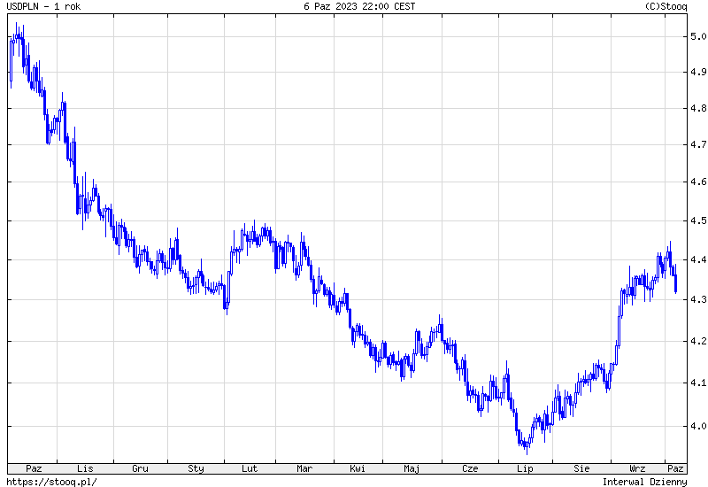 Kurs dolara do złotego (USD/PLN) w niedzielę. Ile kosztuje dolar 08.10.2023?