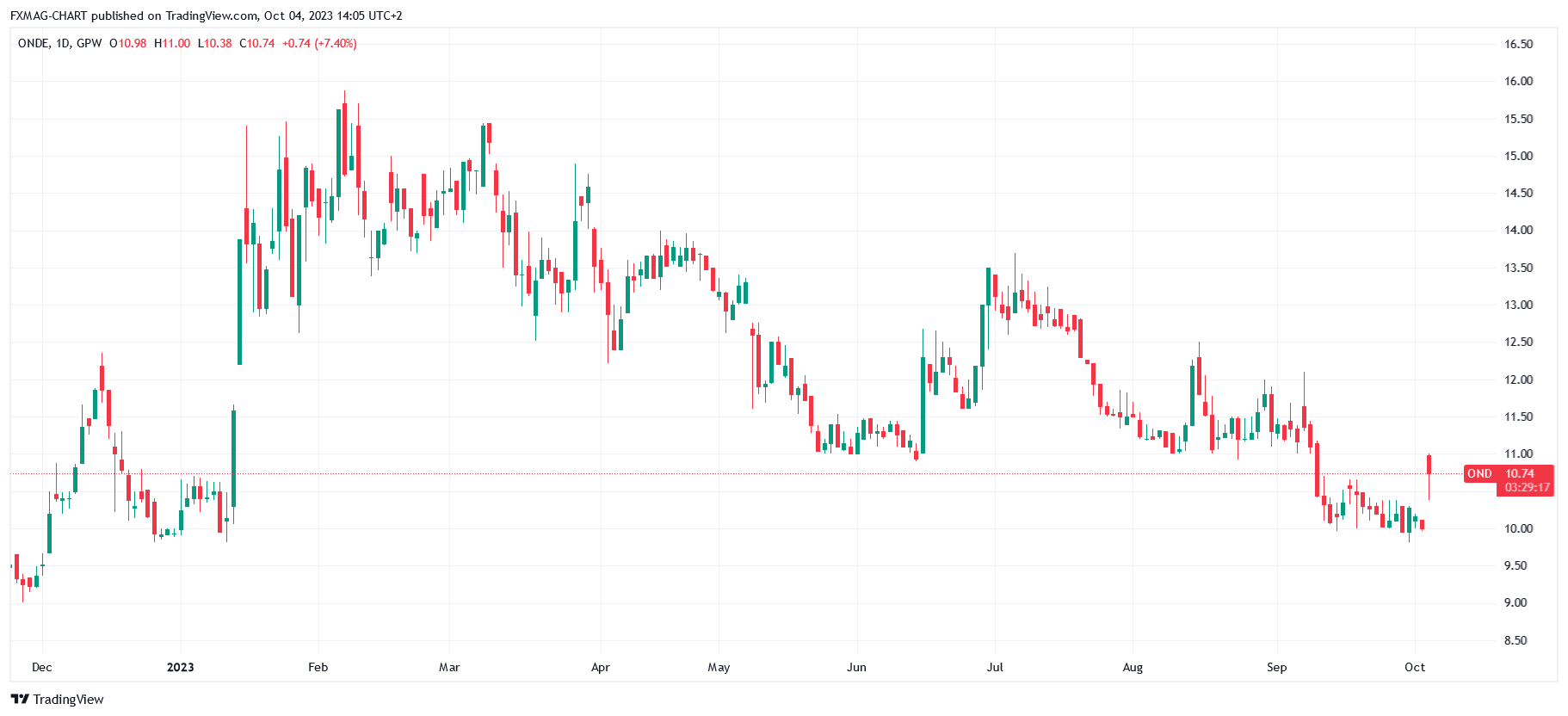 TradingView Chart