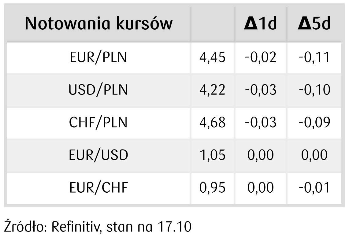 notowania kursów walut na rynku FOREX - 18 października