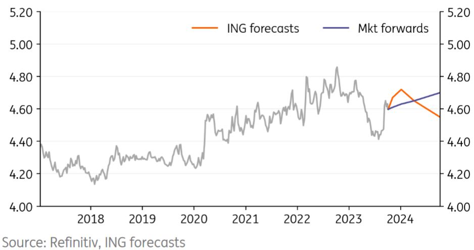 FXMAG forex niepewny krajobraz polskiej gospodarki. czy kurs euro pójdzie w górę? prognoza eur/pln kurs euro do złotego eurpln euro to polish zloty  cena euro, co dalej z kursem eur pln?, co z kursem złotego po wyborach, czy euro będzie jeszcze rosło?, czy euro będzie jeszcze spadać?, czy euro pójdzie w górę 2024, czy euro spadnie czy pójdzie w górę?, czy kurs złotego wzrośnie po wyborach, eur/pln, euro, eurpln, ile będzie warte euro w 2024, ile kosztować będzie euro, jaką walutę warto teraz kupić 2023?, jaki będzie kurs euro w listopadzie  2023?, kabel, kurs eurpln, kurs złotego a wybory w polsce, notowania euro, po ile euro, prognoza euro, prognoza kursu euro, w jakiej walucie trzymać oszczędności 2023?, w jakiej walucie trzymać oszczędności 2024, wybory w polsce a kurs złotego,kurs euro 2