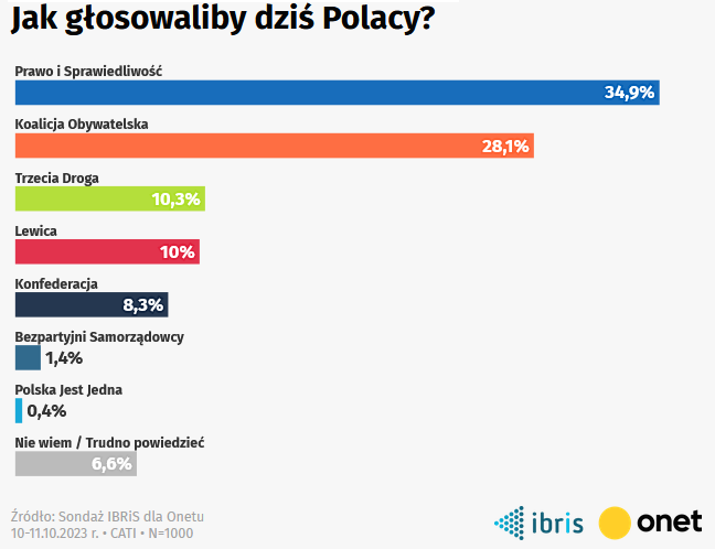 FXMAG forex niepewny krajobraz polskiej gospodarki. czy kurs euro pójdzie w górę? prognoza eur/pln kurs euro do złotego eurpln euro to polish zloty  cena euro, co dalej z kursem eur pln?, co z kursem złotego po wyborach, czy euro będzie jeszcze rosło?, czy euro będzie jeszcze spadać?, czy euro pójdzie w górę 2024, czy euro spadnie czy pójdzie w górę?, czy kurs złotego wzrośnie po wyborach, eur/pln, euro, eurpln, ile będzie warte euro w 2024, ile kosztować będzie euro, jaką walutę warto teraz kupić 2023?, jaki będzie kurs euro w listopadzie  2023?, kabel, kurs eurpln, kurs złotego a wybory w polsce, notowania euro, po ile euro, prognoza euro, prognoza kursu euro, w jakiej walucie trzymać oszczędności 2023?, w jakiej walucie trzymać oszczędności 2024, wybory w polsce a kurs złotego,kurs euro 1