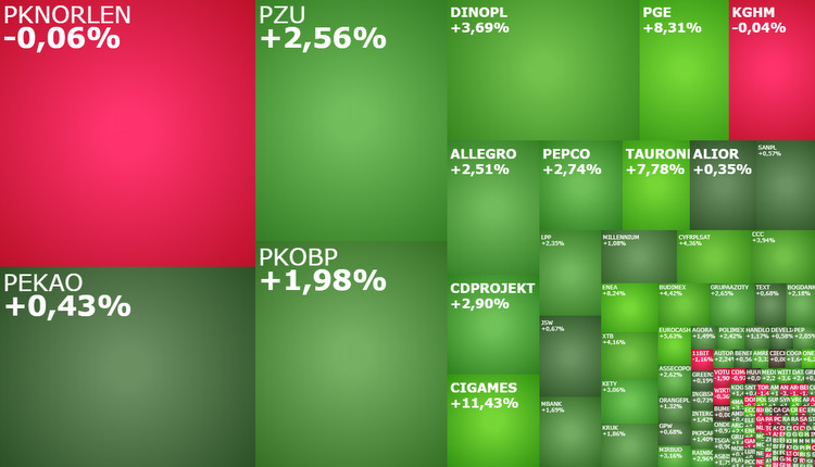 Zagranica kontynuuje zakupy na GPW, w grze PGE, PZU i CI Games