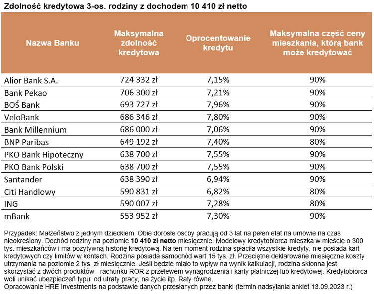 FXMAG finanse osobiste zdolność kredytowa polaków w górę - tak dobrze nie było od dawna  akcja kredytowa co to jest, akcja kredytowa w polsce, co to jest zdolność kredytowa, co to zdolność kredytowa, co wpływa na zdolność kredytowa, hipoteki, hipoteki zdolność, jak liczona jest zdolność kredytowa, jak obliczyć zdolność kredytową, jak spada zdolność kredytowa, jak sprawdzić zdolność kredytową, jak wyliczana jest zdolność kredytowa, jak zwiększyć zdolność kredytową, jaka jest moja zdolność kredytowa, jaka jest zdolność kredytowa, jaka zdolność kredytowa, jaka zdolność kredytowa do kredytu hipotecznego, kredyty 2023, kredyty 2024, o ile spada zdolność kredytowa, zdolność kredytowa, zdolność kredytowa co na nią wpływa, zdolność kredytowa jak obliczyć,kredyty 3