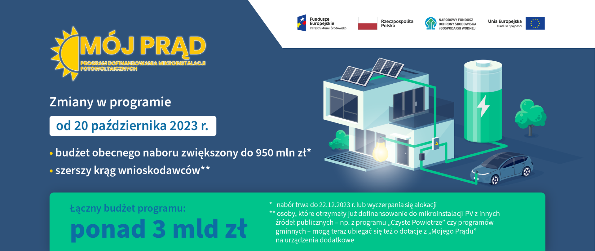 Grafika przedstawia plakat informacyjny o zmianach w programie „Mój Prąd”. Od 20 października 2023 roku budżet programu będzie zwiększony do 950 milionów złotych oraz poszerzy się krąg wnioskodawców. Osoby, które otrzymały już dofinansowanie do mikro instalacji PV z innych publicznych źródeł, również mogą ubiegać się o dotacje z programu „Mój Prąd” na dodatkowe urządzenia. Aktualny budżet programu to ponad 3 miliardy złotych.