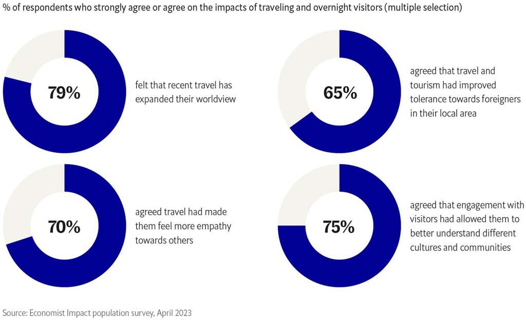 Przyszłościowe miejsca docelowe, które pozwalają czerpać korzyści z odwiedzających bez kompromisów — źródło: Economist Impact