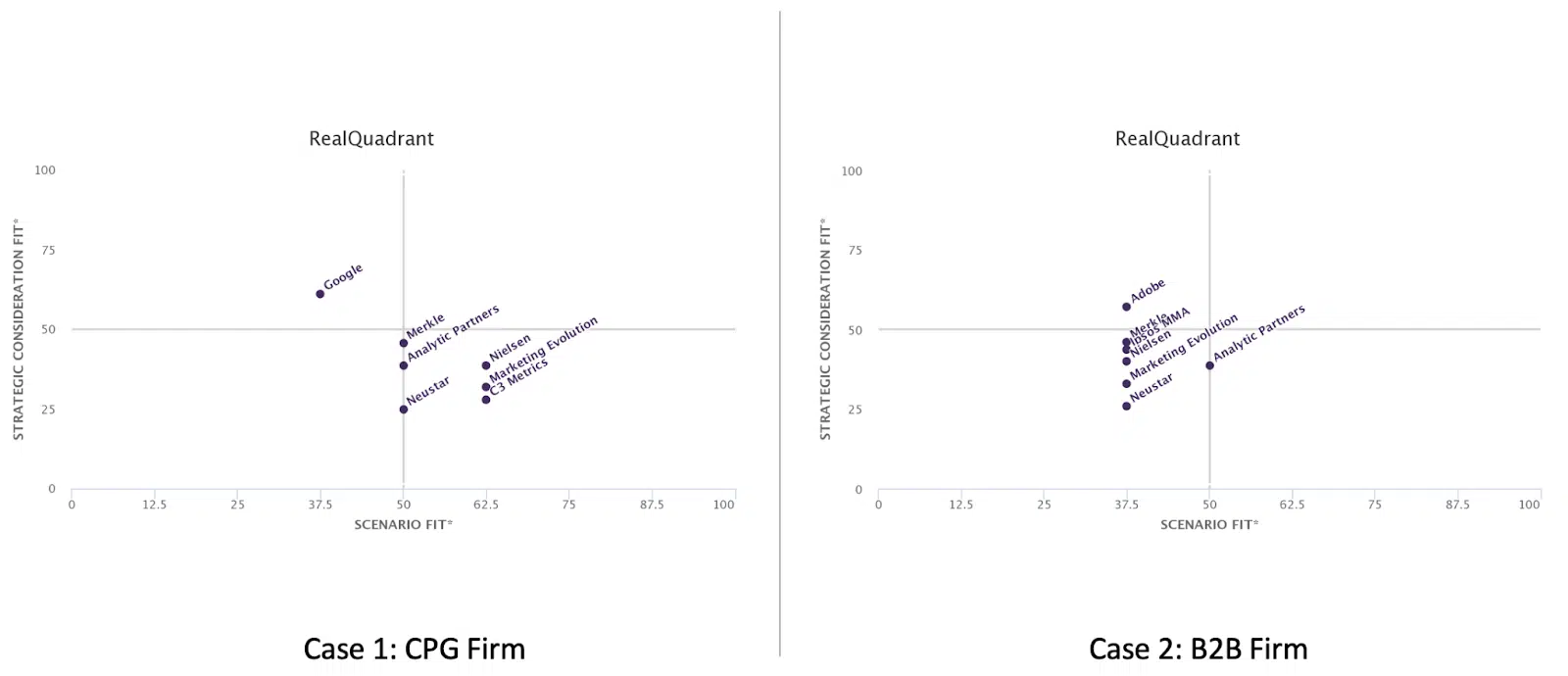 Wykres 3: Dwa kwadranty mają różnych dostawców — Google i C2 Metrics w przypadku 1 vs. Adobe i Ipsos MMA w przypadku 2