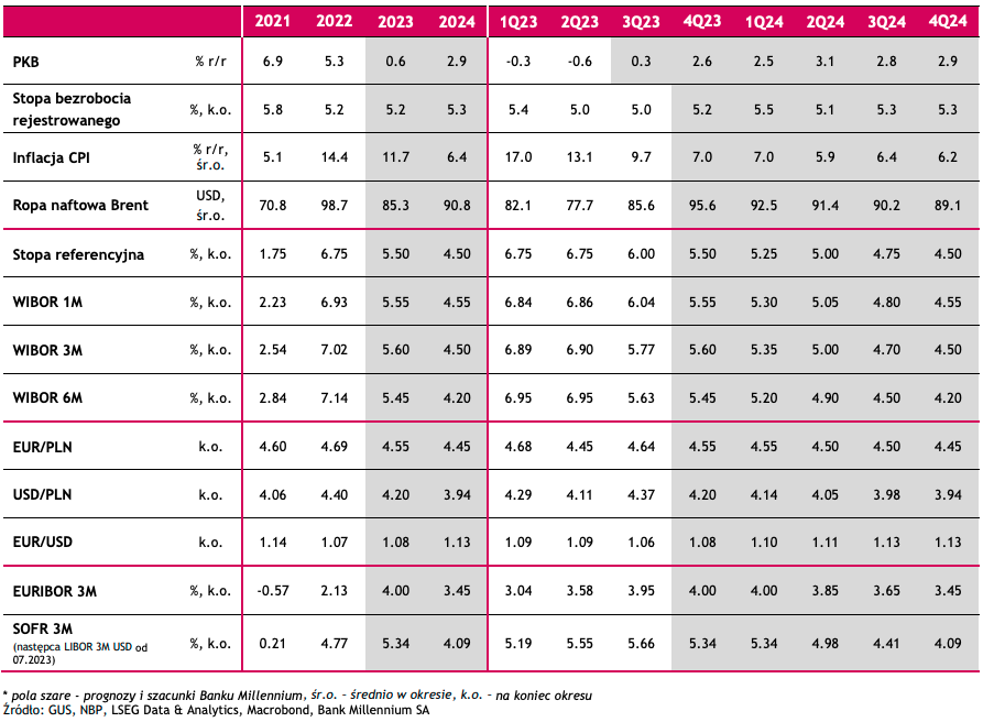 Analitycy gigantycznego banku pokazują prognozę dla walut: nie sprzedawaj złotego! [kursy euro EUR/PLN, dolara USD/PLN i eurodolara EUR/USD] - 2