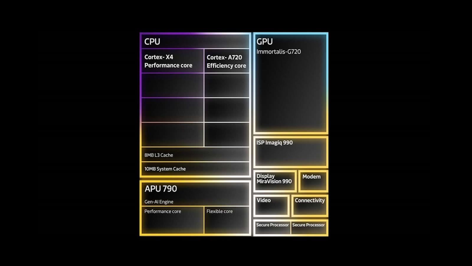 Architektura Mediatek Dimensity 9300