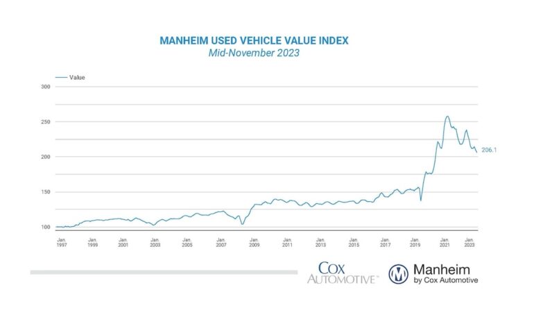 Ceny hurtowe pojazdów używanych spadają w pierwszej połowie listopada