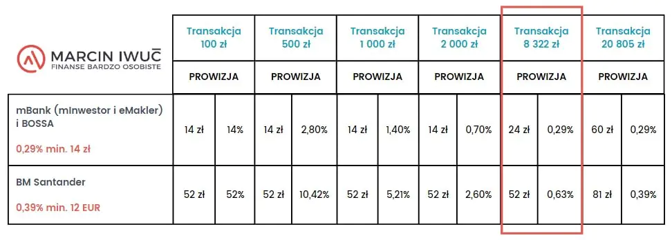 Tabelka prowizji 