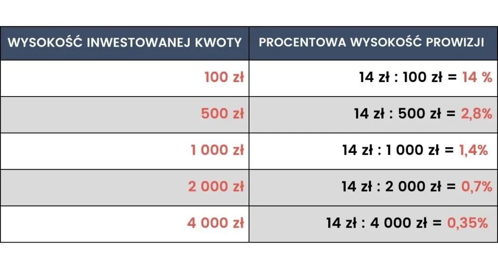 IKE i IKZE nie nadają się do regularnego inwestowania małych kwot