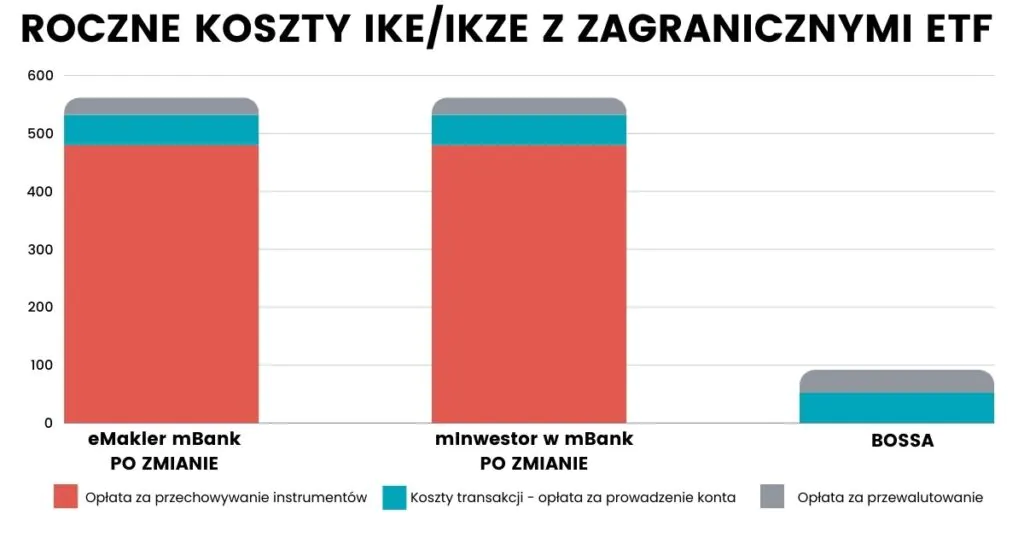 Roczne koszty IKE/IKZE z zagranicznymi ETF