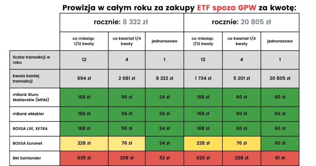 Prowizja w całym roku za zakupy ETF spoza GPW